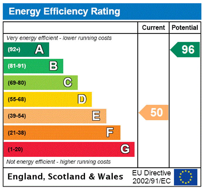 EPC Rating Graph1