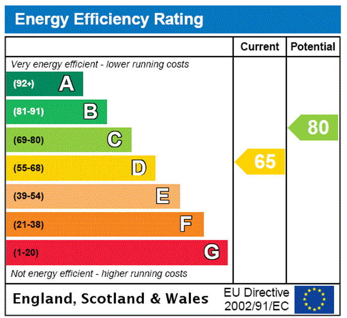 EPC Rating Graph1