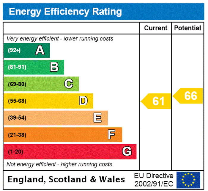 EPC Rating Graph1