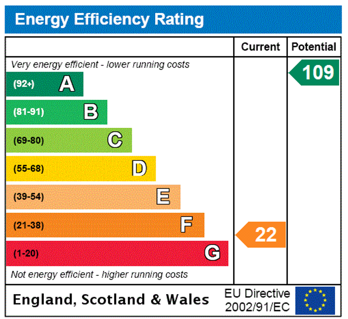 EPC Rating Graph1